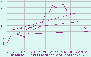 Courbe du refroidissement olien pour Chlons-en-Champagne (51)