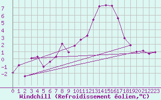 Courbe du refroidissement olien pour Herstmonceux (UK)