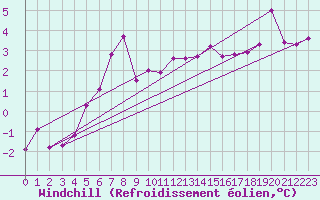 Courbe du refroidissement olien pour Fokstua Ii