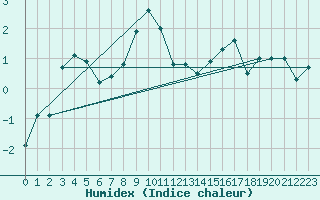 Courbe de l'humidex pour Aigle (Sw)