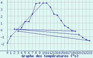 Courbe de tempratures pour Saint-Vran (05)