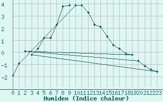 Courbe de l'humidex pour Saint-Vran (05)