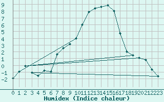 Courbe de l'humidex pour Sigenza