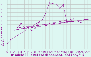 Courbe du refroidissement olien pour Formigures (66)