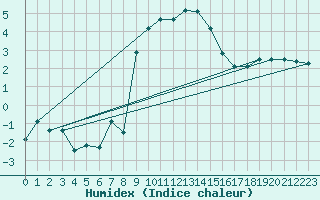 Courbe de l'humidex pour Katschberg