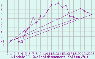 Courbe du refroidissement olien pour Paganella