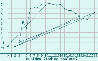 Courbe de l'humidex pour Andermatt