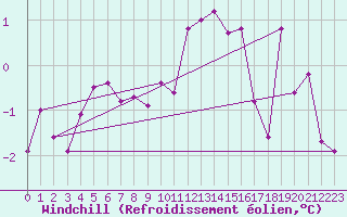 Courbe du refroidissement olien pour Saint-Quentin (02)