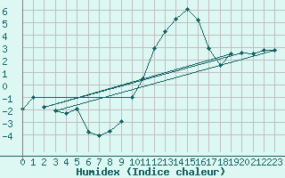 Courbe de l'humidex pour Chteaudun (28)