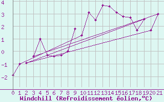 Courbe du refroidissement olien pour Voorschoten