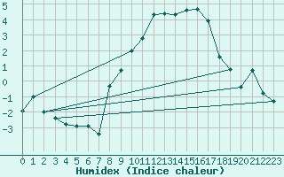 Courbe de l'humidex pour Nyon-Changins (Sw)