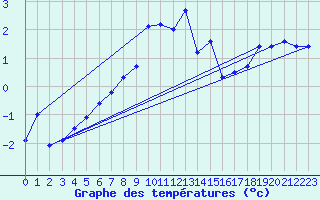 Courbe de tempratures pour Tromso