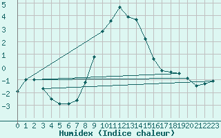 Courbe de l'humidex pour Sacueni