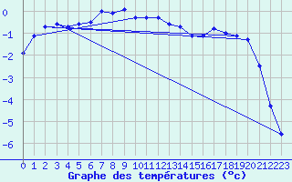 Courbe de tempratures pour Doksany