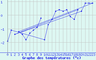 Courbe de tempratures pour Weissfluhjoch