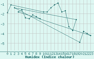 Courbe de l'humidex pour Villarzel (Sw)