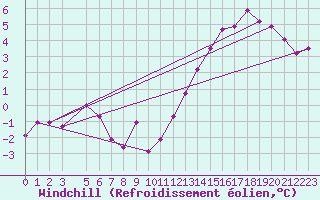 Courbe du refroidissement olien pour El Calafate