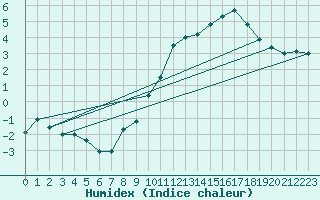 Courbe de l'humidex pour Albi (81)