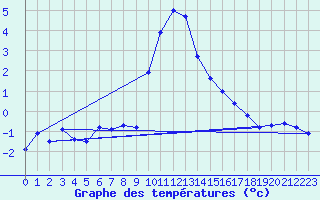 Courbe de tempratures pour Bergn / Latsch
