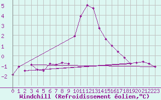 Courbe du refroidissement olien pour Bergn / Latsch