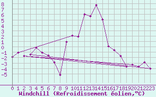 Courbe du refroidissement olien pour Torla