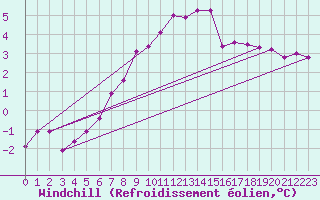 Courbe du refroidissement olien pour Naven