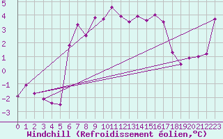 Courbe du refroidissement olien pour Grand Saint Bernard (Sw)