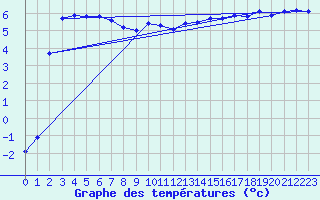 Courbe de tempratures pour Epinal (88)