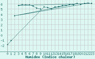 Courbe de l'humidex pour Epinal (88)