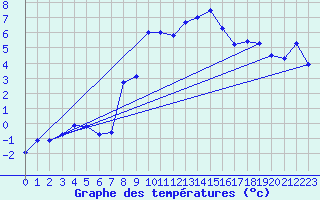 Courbe de tempratures pour Evolene / Villa