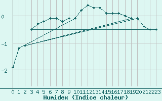 Courbe de l'humidex pour Luechow