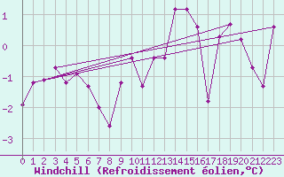 Courbe du refroidissement olien pour Aix-la-Chapelle (All)