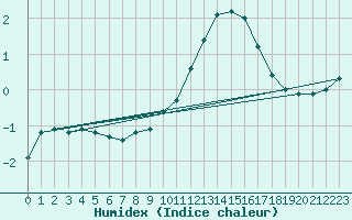 Courbe de l'humidex pour Bergen