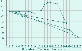 Courbe de l'humidex pour Zerind