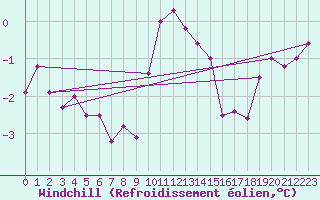 Courbe du refroidissement olien pour Aix-la-Chapelle (All)