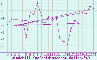 Courbe du refroidissement olien pour La Fretaz (Sw)