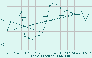 Courbe de l'humidex pour Ulm-Mhringen