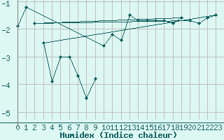 Courbe de l'humidex pour Rioz (70)