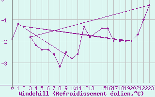 Courbe du refroidissement olien pour Nordoyan Fyr