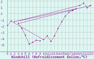 Courbe du refroidissement olien pour Mont-Saint-Vincent (71)