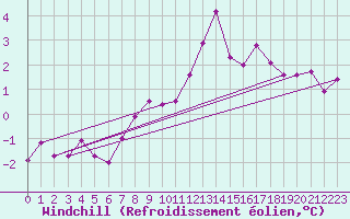 Courbe du refroidissement olien pour Mikolajki