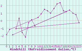 Courbe du refroidissement olien pour Grand Saint Bernard (Sw)