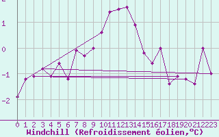 Courbe du refroidissement olien pour Potsdam