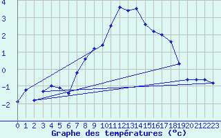 Courbe de tempratures pour Eggishorn