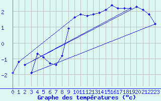 Courbe de tempratures pour Giswil