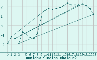 Courbe de l'humidex pour Giswil