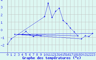 Courbe de tempratures pour Robiei