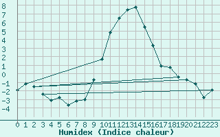 Courbe de l'humidex pour Sion (Sw)