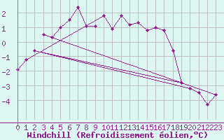 Courbe du refroidissement olien pour Kjeller Ap