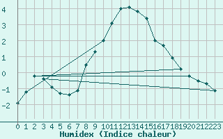 Courbe de l'humidex pour San Bernardino